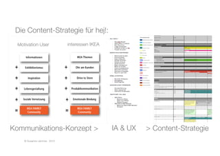 Motivation User 
 Interessen IKEA
© Susanne Lämmer, 2010
Content-Strategie
Kommunikations-Konzept > 
 IA & UX >
Die Conten...