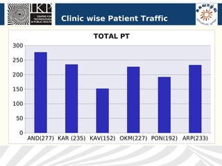 Clinic wise Patient Traffic

                         TOTAL PT
300

250

200

150

100

50

 0
      AND(277) KAR (235) KAV(152) OKM(227) PON(192) ARP(233)
 