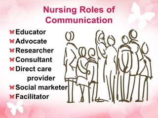 Nursing Roles of
       Communication
Educator
Advocate
Researcher
Consultant
Direct care
   provider
Social marketer
Facilitator
 