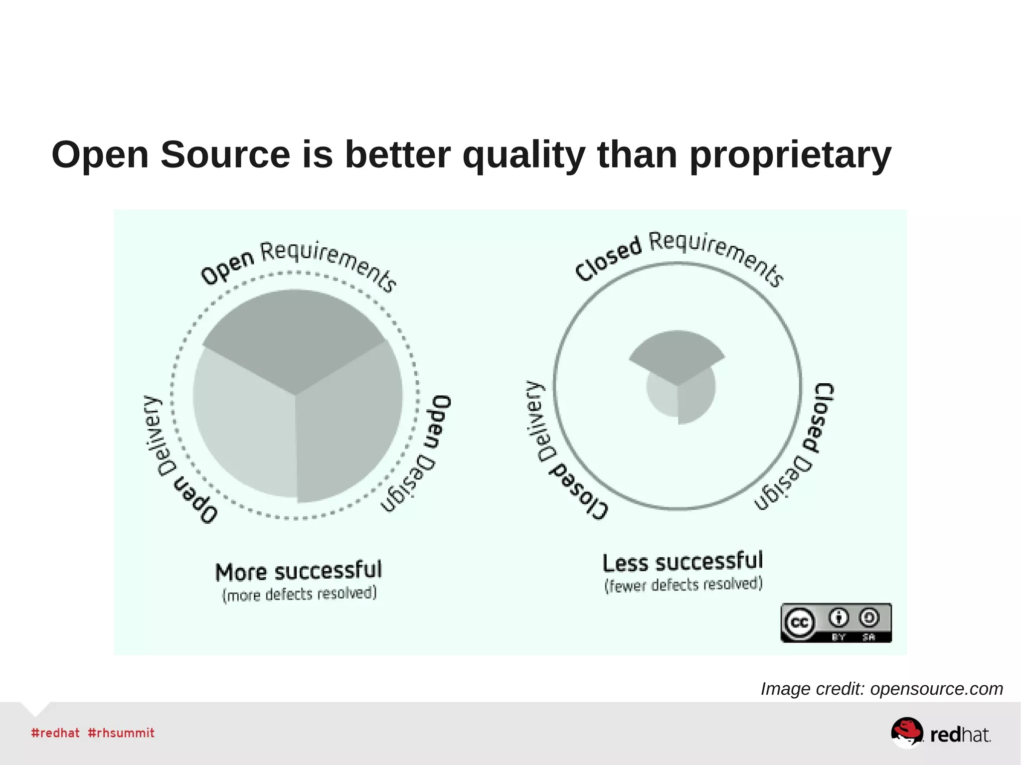 Open Source is better quality than proprietary
Image credit: opensource.com
 
