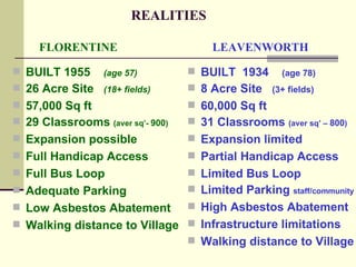 REALITIES

     FLORENTINE                          LEAVENWORTH

 BUILT 1955 (age 57)                 BUILT 1934 (age 78)
 26 Acre Site (18+ fields)           8 Acre Site (3+ fields)
 57,000 Sq ft                        60,000 Sq ft
 29 Classrooms    (aver sq’- 900)    31 Classrooms     (aver sq’ – 800)

 Expansion possible                  Expansion limited
 Full Handicap Access                Partial Handicap Access
 Full Bus Loop                       Limited Bus Loop
 Adequate Parking                    Limited Parking staff/community
 Low Asbestos Abatement              High Asbestos Abatement
 Walking distance to Village  Infrastructure limitations
                               Walking distance to Village
 