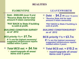 REALITIES

        FLORENTINE                          LEAVENWORTH
 Debt - $500,000 (over 9 yrs)        Debt -     $4.2 m (over 12 years)
 *Receive State Aid for total        *Receive State Aid for total
  amount if retain ownership            amount if retain ownership
  *PAY BACK to State if building        *PAY BACK to State if building is
      is sold at profit.                sold at profit.

BUILDING CONDITION SURVEY            BUILDING CONDITIONSURVEY
  as of 2012                           as of 2012

BCS priority 1’s = $1.7m             BCS priority 1’s = $3.7m
  # 1’s are the highest necessary/    # 1’s are the highest necessary/
  suggested infrastructure repairs      suggested infrastructure repairs
  needed within 2 years                 needed within 2 years

 Total BCS est. =      $4.1m         Total BCS est. = $10.2 m
      repair/upgrade all areas/         repair/upgrade all areas/
       items over 5 years                 items over 5 years
 