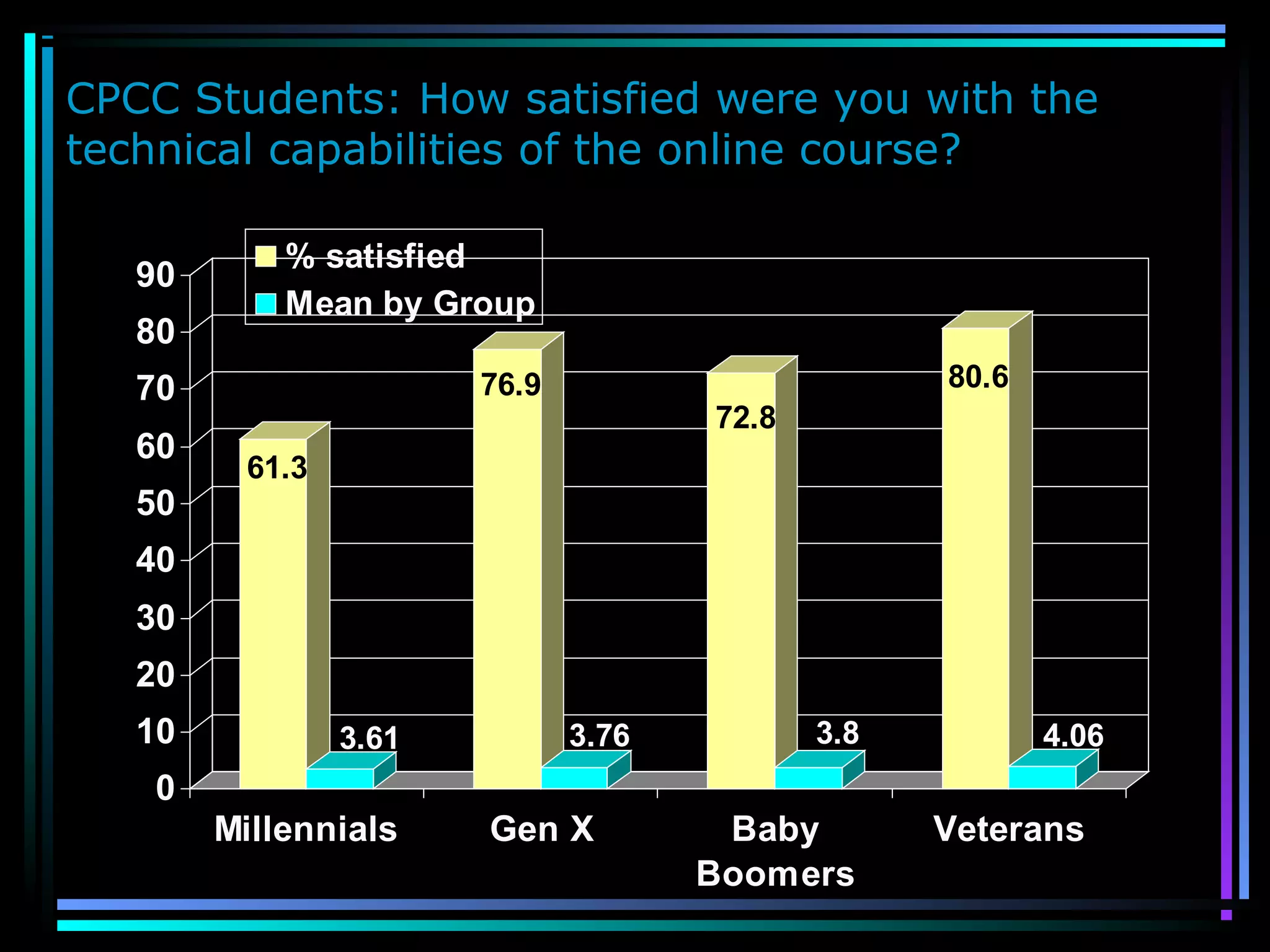 CPCC Students: How satisfied were you with the
technical capabilities of the online course?
61.3
3.61
76.9
3.76
72.8
3.8
80.6
4.06
0
10
20
30
40
50
60
70
80
90
Millennials Gen X Baby
Boomers
Veterans
% satisfied
Mean by Group
 
