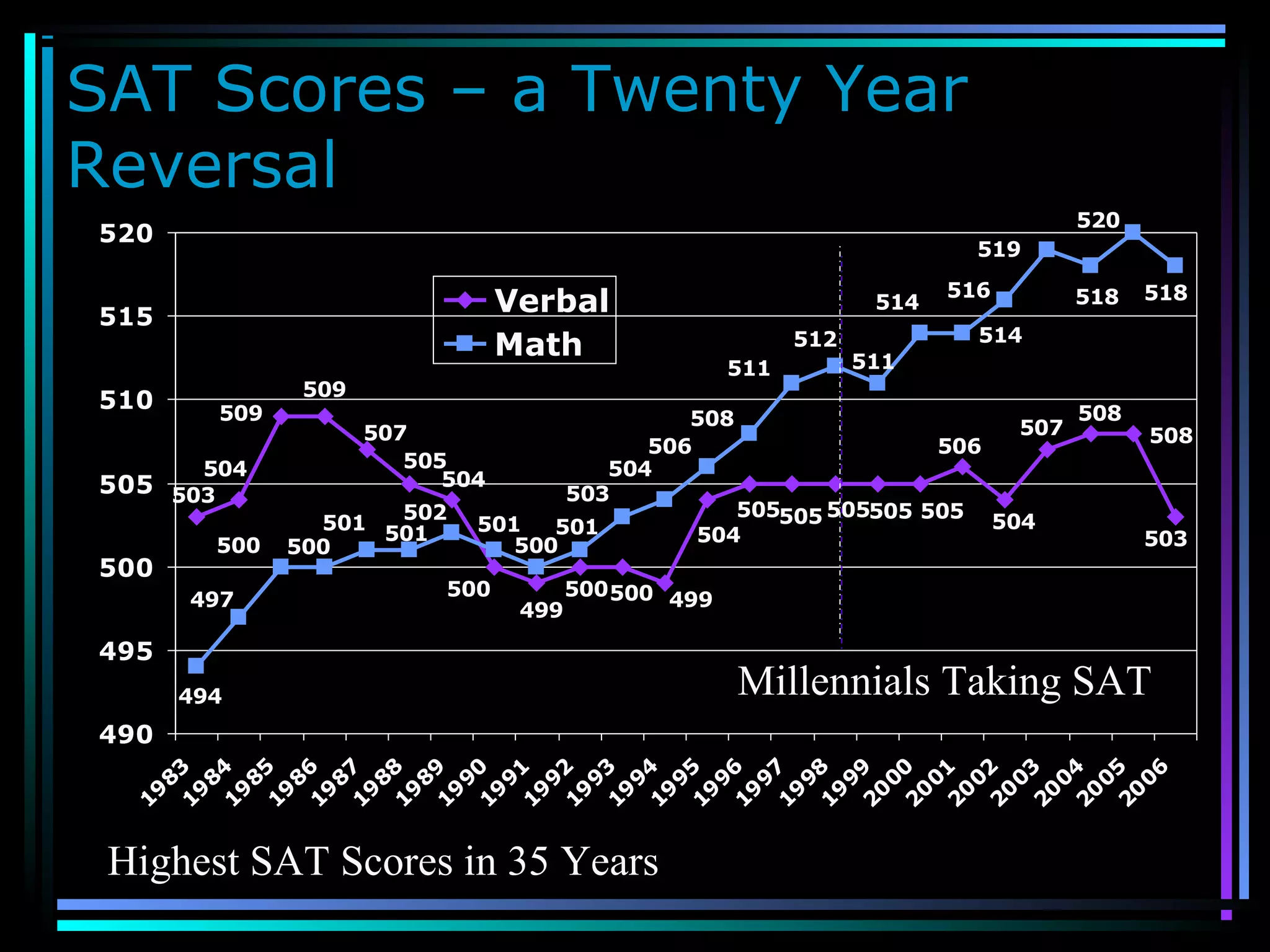 SAT Scores – a Twenty Year
Reversal
508
514
503
508
507
504
506
505505505505505
504
499500500
499
500
504
505
507
509
509
504
503
518
520
518
494
497
500500
501
501
500
501
502
501
503
504
506
508
511 511
512
514
516
519
490
495
500
505
510
515
520
19
83
19
84
19
85
19
86
19
87
19
88
19
89
19
90
19
91
19
92
19
93
19
94
19
95
19
96
19
97
19
98
19
99
20
00
20
01
20
02
20
03
20
04
20
05
20
06
Verbal
Math
Millennials Taking SAT
Highest SAT Scores in 35 Years
 