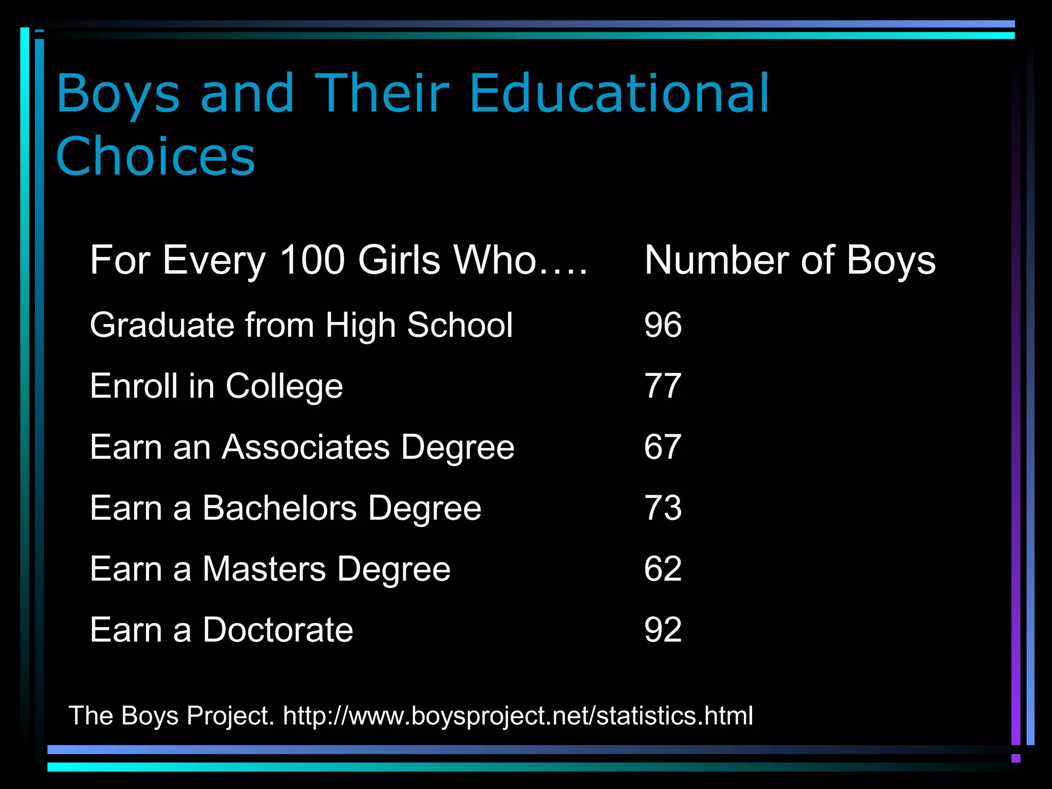 Boys and Their Educational
Choices
For Every 100 Girls Who…. Number of Boys
Graduate from High School 96
Enroll in College 77
Earn an Associates Degree 67
Earn a Bachelors Degree 73
Earn a Masters Degree 62
Earn a Doctorate 92
The Boys Project. http://www.boysproject.net/statistics.html
 
