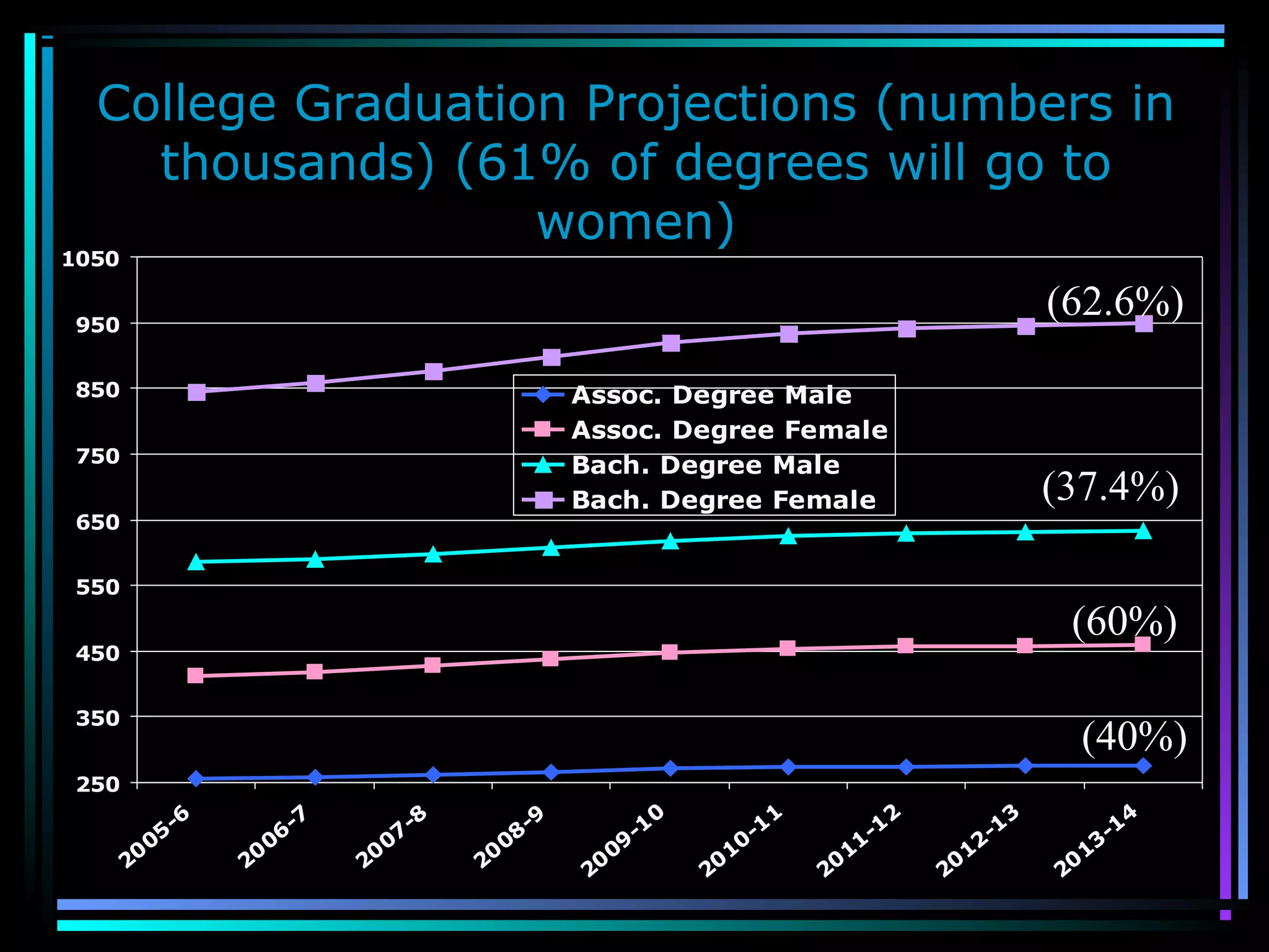 College Graduation Projections (numbers in
thousands) (61% of degrees will go to
women)
250
350
450
550
650
750
850
950
1050
20
05-6
20
06-7
20
07-8
20
08-9
20
09-1
0
20
10-1
1
20
11-1
2
20
12-13
20
13-14
Assoc. Degree Male
Assoc. Degree Female
Bach. Degree Male
Bach. Degree Female (37.4%)
(62.6%)
(40%)
(60%)
 