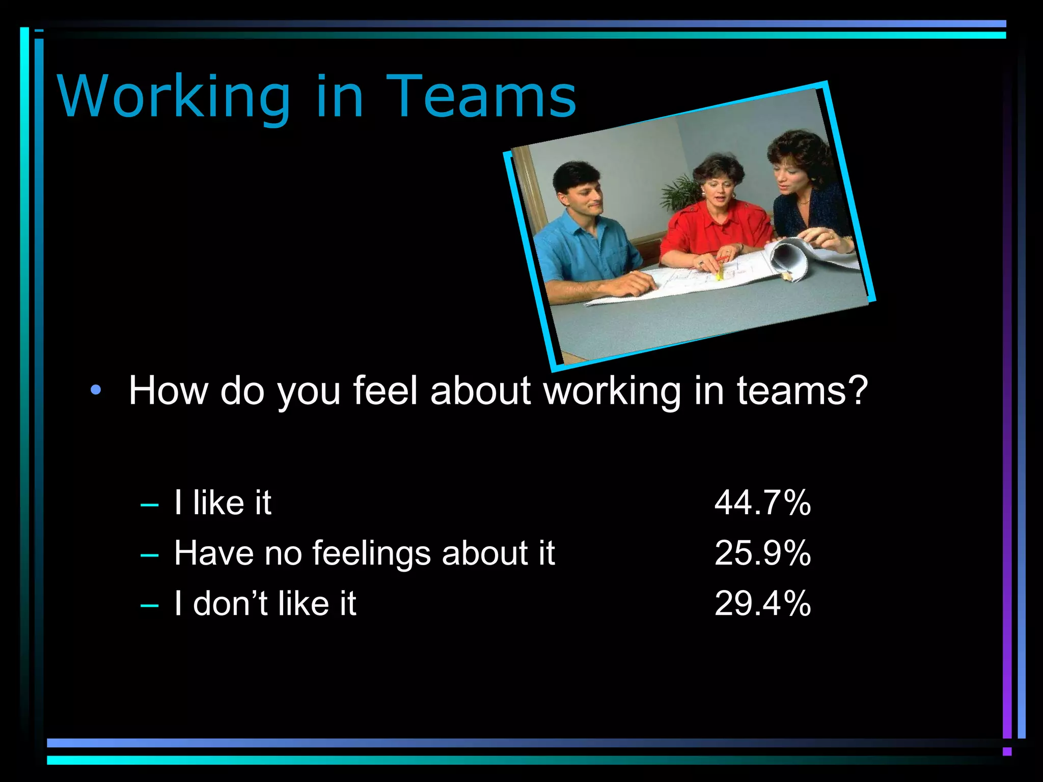 Working in Teams
• How do you feel about working in teams?
– I like it 44.7%
– Have no feelings about it 25.9%
– I don’t like it 29.4%
 