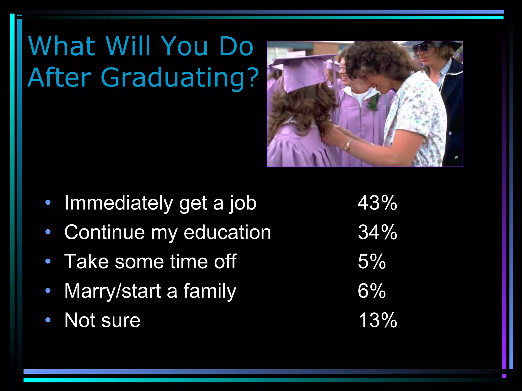 What Will You Do
After Graduating?
• Immediately get a job 43%
• Continue my education 34%
• Take some time off 5%
• Marry/start a family 6%
• Not sure 13%
 