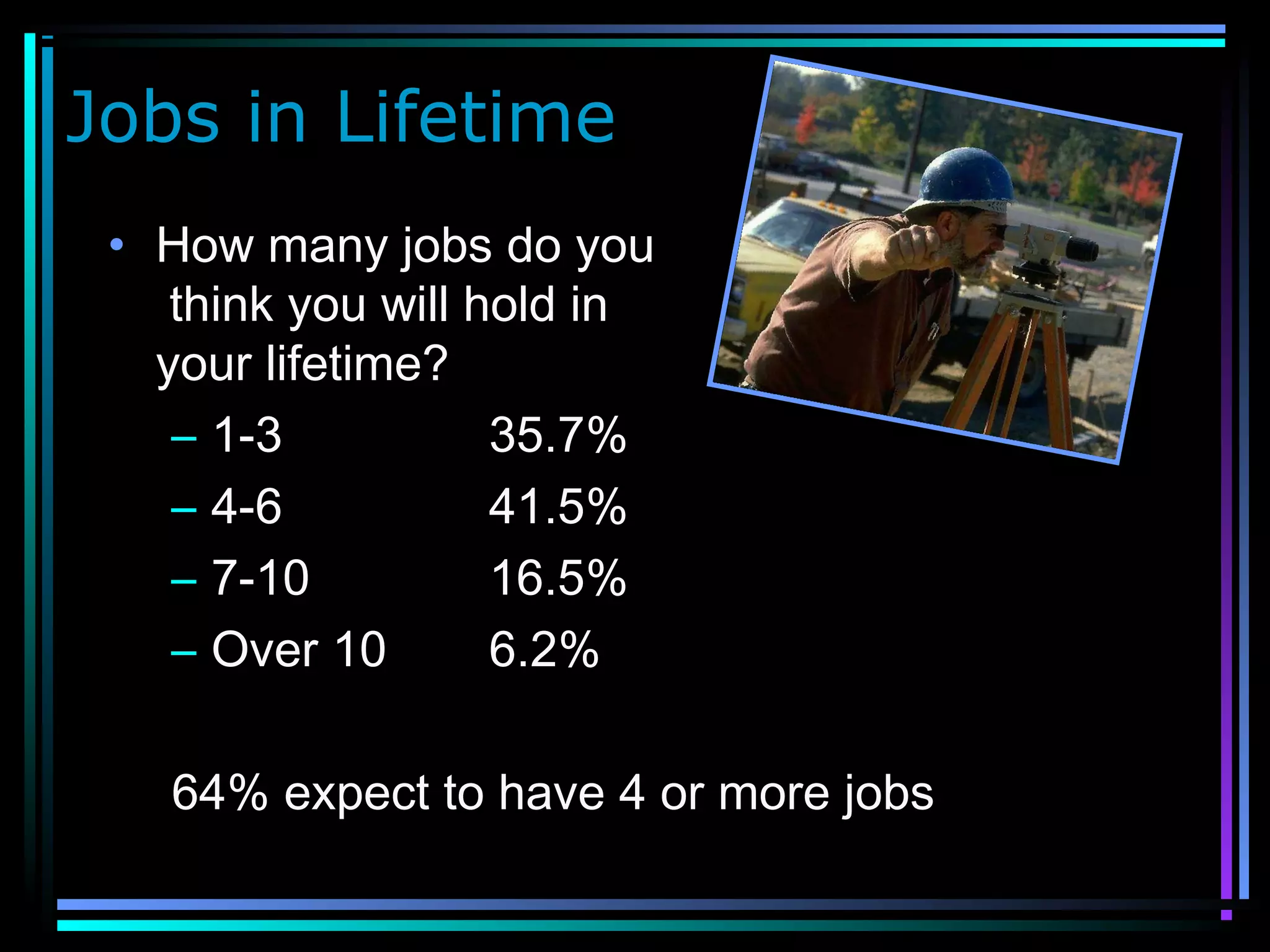 Jobs in Lifetime
• How many jobs do you
think you will hold in
your lifetime?
– 1-3 35.7%
– 4-6 41.5%
– 7-10 16.5%
– Over 10 6.2%
64% expect to have 4 or more jobs
 