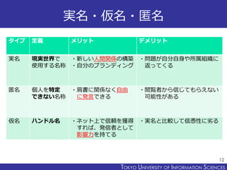 TOKYO JOHO UNIVERSITYTOKYO UNIVERSITY OF INFORMATION SCIENCES
実名・仮名・匿名
タイプ 定義 メリット デメリット
実名 現実世界で
使用する名称
・新しい人間関係の構築
・自分のブランディング
・問題が自分自身や所属組織に
返ってくる
匿名 個人を特定
できない名称
・肩書に関係なく自由
に発言できる
・閲覧者から信じてもらえない
可能性がある
仮名 ハンドル名 ・ネット上で信頼を獲得
すれば、発信者として
影響力を持てる
・実名と比較して信憑性に劣る
12
 