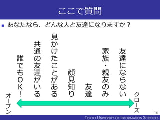 TOKYO JOHO UNIVERSITYTOKYO UNIVERSITY OF INFORMATION SCIENCES
ここで質問
 あなたなら、どんな人と友達になりますか？
16
ク
ロ
ー
ズ
友
達
に
な
ら
な
い
家
族
・
親
友
の
み
友
達
顔
見
知
り
見
か
け
た
こ
と
が
あ
る
共
通
の
友
達
が
い
る
誰
で
も
Ｏ
Ｋ
！オ
ー
プ
ン
 