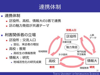 TOKYO JOHO UNIVERSITYTOKYO UNIVERSITY OF INFORMATION SCIENCES
連携体制
 連携体制
 区役所、高校、情報大の3者で連携
 区の魅力発信が共通テーマ
 利害関係者の立場
 区役所：交流人口
 宣伝、来訪者の増加
 高校：教育
 高校生の情報教育
 情報大：研究
 地域活性化の研究成果
31
区役所
高校 情報大
魅力発信
交流人口
研究教育
人脈
データ
専門知識
学生動員
地域貢献
ネタ提供
情報教育
活動支援
 