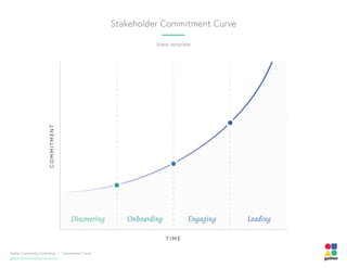 TI ME
COMMITMENT
Discovering Onboarding Engaging Leading
blank template
Stakeholder Commitment Curve
Gather Community Consulting | Commitment Curve
gathercommunityconsulting.com
 