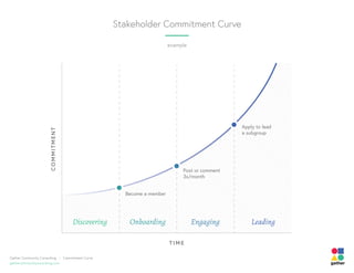 TIME
COMMITMENT
Discovering Onboarding Engaging Leading
Become a member
Post or comment
3x/month
Apply to lead
a subgroup
example
Stakeholder Commitment Curve
Gather Community Consulting | Commitment Curve
gathercommunityconsulting.com
 