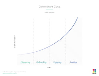 TIME
COMMITMENT
Discovering Onboarding Engaging Leading
blank template
Commitment Curve
Gather Community Consulting | Commitment Curve
gathercommunityconsulting.com
 