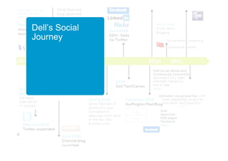 Dell’s Social
     Journey




     Online Community Strategy &
10                                 Global Marketing
     P...