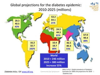 Global projections for the diabetes epidemic:
2010-2025 (millions)
World
2010 = 246 million
2025 = 380 million
Increase 55%
46.5
80.3
73%
67.0
99.4
48%
10.4
18.7
80%
24.5
44.5
81%
53.2
64.1
21%
28.3
40.5
43%
16.2
32.7
102%
Diabetes Atlas. IDF www.idf.org.
Wild, S et al.: Global prevalence of diabetes:
Estimates for 2000 and projections for 2030
Diabetes Care
Community Eye Symposium10/27/2019 3
 