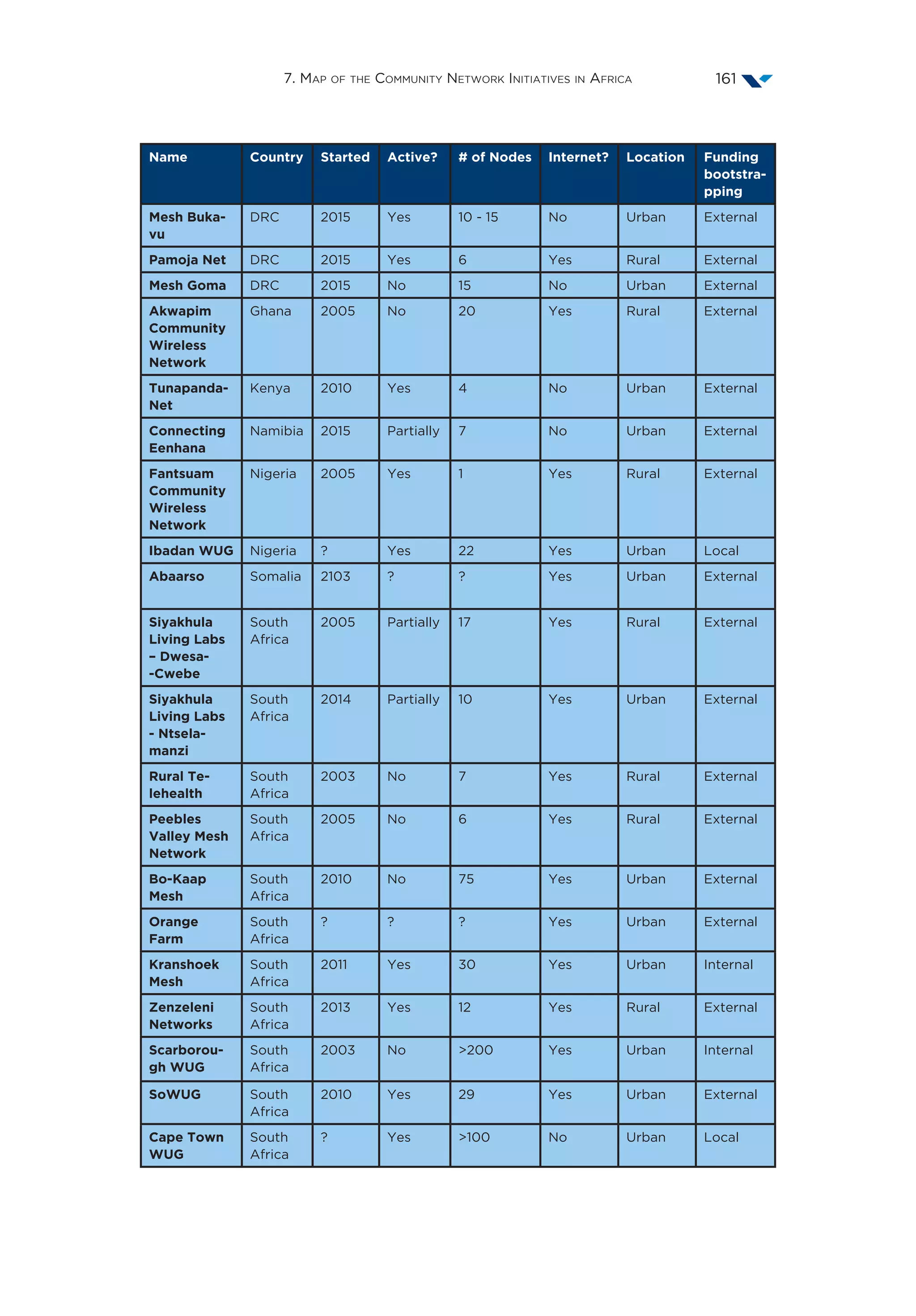 7. Map of the Community Network Initiatives in Africa 161
Name Country Started Active? # of Nodes Internet? Location Funding
bootstra-
pping
Mesh Buka-
vu
DRC 2015 Yes 10 - 15 No Urban External
Pamoja Net DRC 2015 Yes 6 Yes Rural External
Mesh Goma DRC 2015 No 15 No Urban External
Akwapim
Community
Wireless
Network
Ghana 2005 No 20 Yes Rural External
Tunapanda-
Net
Kenya 2010 Yes 4 No Urban External
Connecting
Eenhana
Namibia 2015 Partially 7 No Urban External
Fantsuam
Community
Wireless
Network
Nigeria 2005 Yes 1 Yes Rural External
Ibadan WUG Nigeria ? Yes 22 Yes Urban Local
Abaarso Somalia 2103 ? ? Yes Urban External
Siyakhula
Living Labs
– Dwesa-
-Cwebe
South
Africa
2005 Partially 17 Yes Rural External
Siyakhula
Living Labs
- Ntsela-
manzi
South
Africa
2014 Partially 10 Yes Urban External
Rural Te-
lehealth
South
Africa
2003 No 7 Yes Rural External
Peebles
Valley Mesh
Network
South
Africa
2005 No 6 Yes Rural External
Bo-Kaap
Mesh
South
Africa
2010 No 75 Yes Urban External
Orange
Farm
South
Africa
? ? ? Yes Urban External
Kranshoek
Mesh
South
Africa
2011 Yes 30 Yes Urban Internal
Zenzeleni
Networks
South
Africa
2013 Yes 12 Yes Rural External
Scarborou-
gh WUG
South
Africa
2003 No 200 Yes Urban Internal
SoWUG South
Africa
2010 Yes 29 Yes Urban External
Cape Town
WUG
South
Africa
? Yes 100 No Urban Local
 
