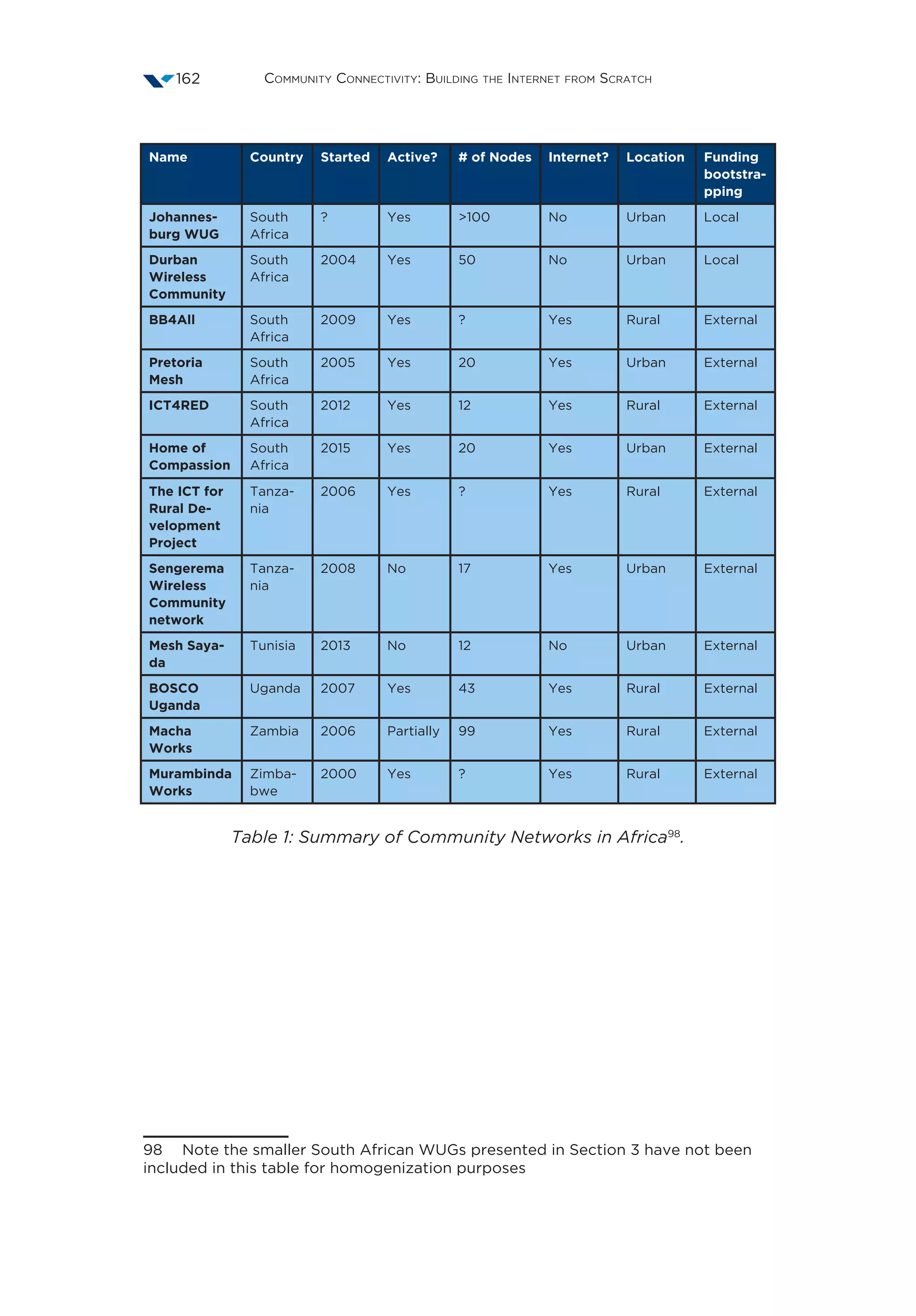 Community Connectivity: Building the Internet from Scratch162
Name Country Started Active? # of Nodes Internet? Location Funding
bootstra-
pping
Johannes-
burg WUG
South
Africa
? Yes 100 No Urban Local
Durban
Wireless
Community
South
Africa
2004 Yes 50 No Urban Local
BB4All South
Africa
2009 Yes ? Yes Rural External
Pretoria
Mesh
South
Africa
2005 Yes 20 Yes Urban External
ICT4RED South
Africa
2012 Yes 12 Yes Rural External
Home of
Compassion
South
Africa
2015 Yes 20 Yes Urban External
The ICT for
Rural De-
velopment
Project
Tanza-
nia
2006 Yes ? Yes Rural External
Sengerema
Wireless
Community
network
Tanza-
nia
2008 No 17 Yes Urban External
Mesh Saya-
da
Tunisia 2013 No 12 No Urban External
BOSCO
Uganda
Uganda 2007 Yes 43 Yes Rural External
Macha
Works
Zambia 2006 Partially 99 Yes Rural External
Murambinda
Works
Zimba-
bwe
2000 Yes ? Yes Rural External
Table 1: Summary of Community Networks in Africa98
.
98  Note the smaller South African WUGs presented in Section 3 have not been
included in this table for homogenization purposes
 
