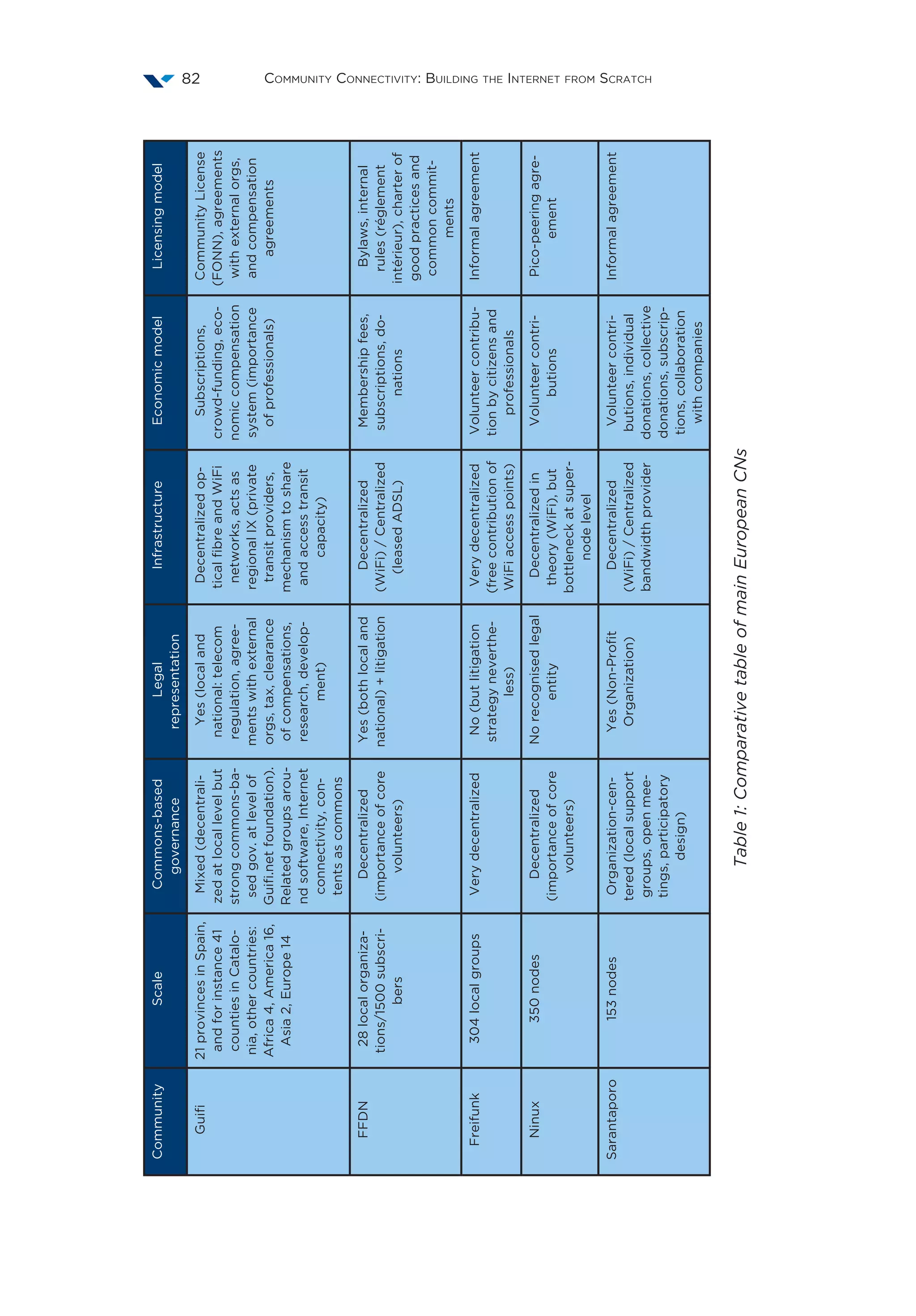 Community Connectivity: Building the Internet from Scratch82
CommunityScaleCommons-based
governance
Legal
representation
InfrastructureEconomicmodelLicensingmodel
Guifi21provincesinSpain,
andforinstance41
countiesinCatalo-
nia,othercountries:
Africa4,America16,
Asia2,Europe14
Mixed(decentrali-
zedatlocallevelbut
strongcommons-ba-
sedgov.atlevelof
Guifi.netfoundation).
Relatedgroupsarou-
ndsoftware,Internet
connectivity,con-
tentsascommons
Yes(localand
national:telecom
regulation,agree-
mentswithexternal
orgs,tax,clearance
ofcompensations,
research,develop-
ment)
Decentralizedop-
ticalfibreandWiFi
networks,actsas
regionalIX(private
transitproviders,
mechanismtoshare
andaccesstransit
capacity)
Subscriptions,
crowd-funding,eco-
nomiccompensation
system(importance
ofprofessionals)
CommunityLicense
(FONN),agreements
withexternalorgs,
andcompensation
agreements
FFDN28localorganiza-
tions/1500subscri-
bers
Decentralized
(importanceofcore
volunteers)
Yes(bothlocaland
national)+litigation
Decentralized
(WiFi)/Centralized
(leasedADSL)
Membershipfees,
subscriptions,do-
nations
Bylaws,internal
rules(réglement
intérieur),charterof
goodpracticesand
commoncommit-
ments
Freifunk304localgroupsVerydecentralizedNo(butlitigation
strategyneverthe-
less)
Verydecentralized
(freecontributionof
WiFiaccesspoints)
Volunteercontribu-
tionbycitizensand
professionals
Informalagreement
Ninux350nodesDecentralized
(importanceofcore
volunteers)
Norecognisedlegal
entity
Decentralizedin
theory(WiFi),but
bottleneckatsuper-
nodelevel
Volunteercontri-
butions
Pico-peeringagre-
ement
Sarantaporo153nodesOrganization-cen-
tered(localsupport
groups,openmee-
tings,participatory
design)
Yes(Non-Profit
Organization)
Decentralized
(WiFi)/Centralized
bandwidthprovider
Volunteercontri-
butions,individual
donations,collective
donations,subscrip-
tions,collaboration
withcompanies
Informalagreement
Table1:ComparativetableofmainEuropeanCNs
 