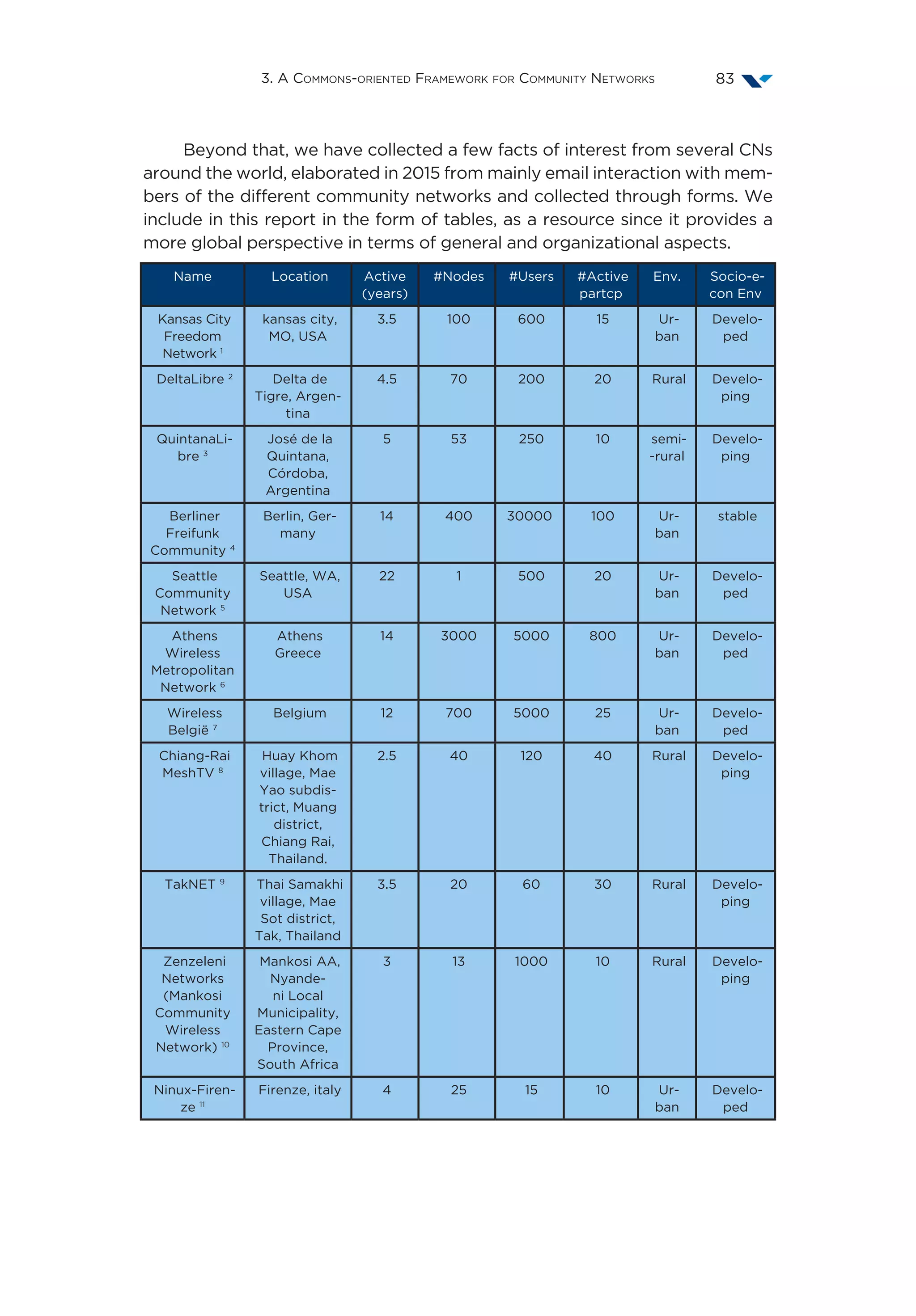 3. A Commons-oriented Framework for Community Networks 83
Beyond that, we have collected a few facts of interest from several CNs
around the world, elaborated in 2015 from mainly email interaction with mem-
bers of the different community networks and collected through forms. We
include in this report in the form of tables, as a resource since it provides a
more global perspective in terms of general and organizational aspects.
Name Location Active
(years)
#Nodes #Users #Active
partcp
Env. Socio-e-
con Env
Kansas City
Freedom
Network 1
kansas city,
MO, USA
3.5 100 600 15 Ur-
ban
Develo-
ped
DeltaLibre 2
Delta de
Tigre, Argen-
tina
4.5 70 200 20 Rural Develo-
ping
QuintanaLi-
bre 3
José de la
Quintana,
Córdoba,
Argentina
5 53 250 10 semi-
-rural
Develo-
ping
Berliner
Freifunk
Community 4
Berlin, Ger-
many
14 400 30000 100 Ur-
ban
stable
Seattle
Community
Network 5
Seattle, WA,
USA
22 1 500 20 Ur-
ban
Develo-
ped
Athens
Wireless
Metropolitan
Network 6
Athens
Greece
14 3000 5000 800 Ur-
ban
Develo-
ped
Wireless
België 7
Belgium 12 700 5000 25 Ur-
ban
Develo-
ped
Chiang-Rai
MeshTV 8
Huay Khom
village, Mae
Yao subdis-
trict, Muang
district,
Chiang Rai,
Thailand.
2.5 40 120 40 Rural Develo-
ping
TakNET 9
Thai Samakhi
village, Mae
Sot district,
Tak, Thailand
3.5 20 60 30 Rural Develo-
ping
Zenzeleni
Networks
(Mankosi
Community
Wireless
Network) 10
Mankosi AA,
Nyande-
ni Local
Municipality,
Eastern Cape
Province,
South Africa
3 13 1000 10 Rural Develo-
ping
Ninux-Firen-
ze 11
Firenze, italy 4 25 15 10 Ur-
ban
Develo-
ped
 