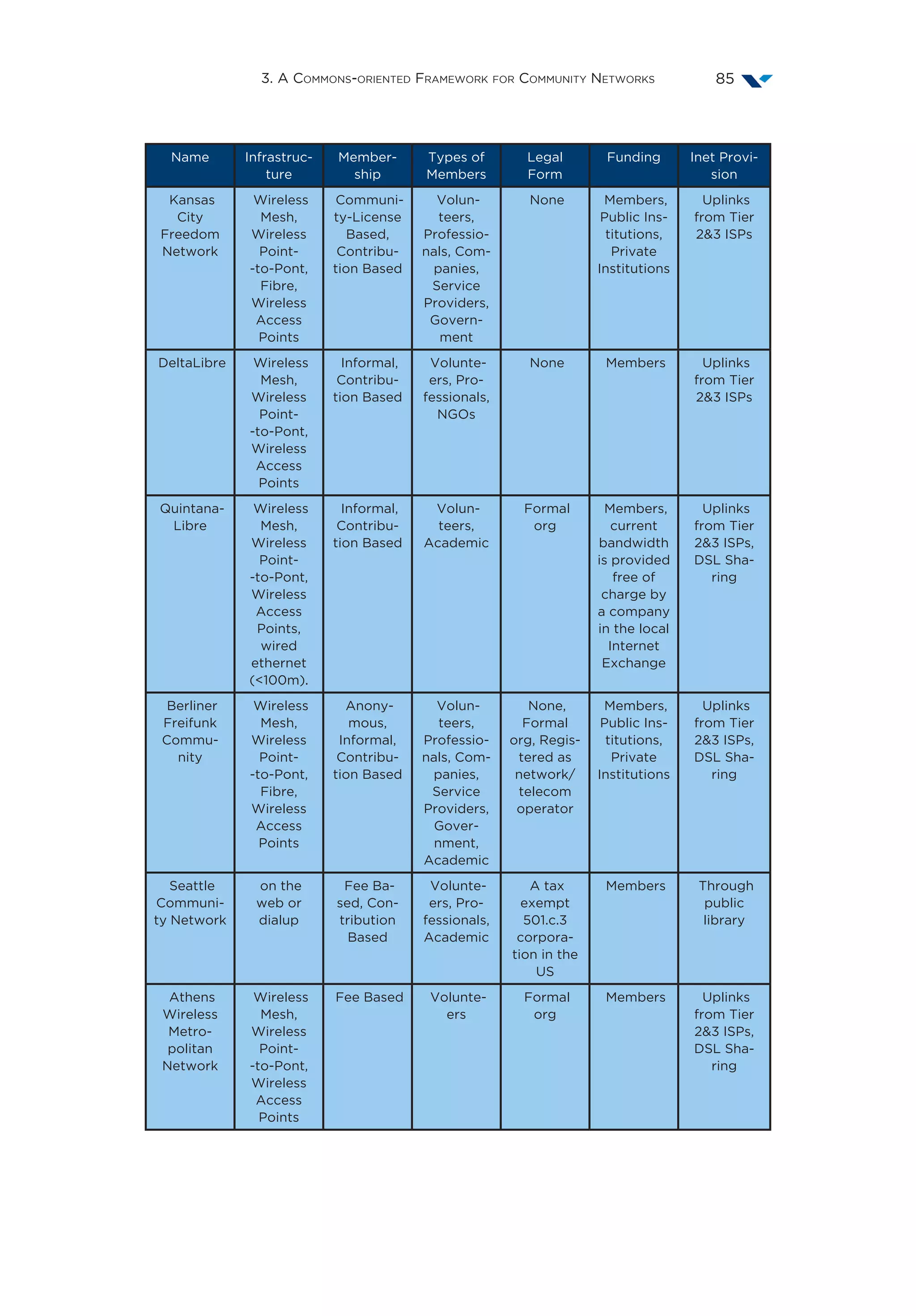3. A Commons-oriented Framework for Community Networks 85
Name Infrastruc-
ture
Member-
ship
Types of
Members
Legal
Form
Funding Inet Provi-
sion
Kansas
City
Freedom
Network
Wireless
Mesh,
Wireless
Point-
-to-Pont,
Fibre,
Wireless
Access
Points
Communi-
ty-License
Based,
Contribu-
tion Based
Volun-
teers,
Professio-
nals, Com-
panies,
Service
Providers,
Govern-
ment
None Members,
Public Ins-
titutions,
Private
Institutions
Uplinks
from Tier
23 ISPs
DeltaLibre Wireless
Mesh,
Wireless
Point-
-to-Pont,
Wireless
Access
Points
Informal,
Contribu-
tion Based
Volunte-
ers, Pro-
fessionals,
NGOs
None Members Uplinks
from Tier
23 ISPs
Quintana-
Libre
Wireless
Mesh,
Wireless
Point-
-to-Pont,
Wireless
Access
Points,
wired
ethernet
(100m).
Informal,
Contribu-
tion Based
Volun-
teers,
Academic
Formal
org
Members,
current
bandwidth
is provided
free of
charge by
a company
in the local
Internet
Exchange
Uplinks
from Tier
23 ISPs,
DSL Sha-
ring
Berliner
Freifunk
Commu-
nity
Wireless
Mesh,
Wireless
Point-
-to-Pont,
Fibre,
Wireless
Access
Points
Anony-
mous,
Informal,
Contribu-
tion Based
Volun-
teers,
Professio-
nals, Com-
panies,
Service
Providers,
Gover-
nment,
Academic
None,
Formal
org, Regis-
tered as
network/
telecom
operator
Members,
Public Ins-
titutions,
Private
Institutions
Uplinks
from Tier
23 ISPs,
DSL Sha-
ring
Seattle
Communi-
ty Network
on the
web or
dialup
Fee Ba-
sed, Con-
tribution
Based
Volunte-
ers, Pro-
fessionals,
Academic
A tax
exempt
501.c.3
corpora-
tion in the
US
Members Through
public
library
Athens
Wireless
Metro-
politan
Network
Wireless
Mesh,
Wireless
Point-
-to-Pont,
Wireless
Access
Points
Fee Based Volunte-
ers
Formal
org
Members Uplinks
from Tier
23 ISPs,
DSL Sha-
ring
 