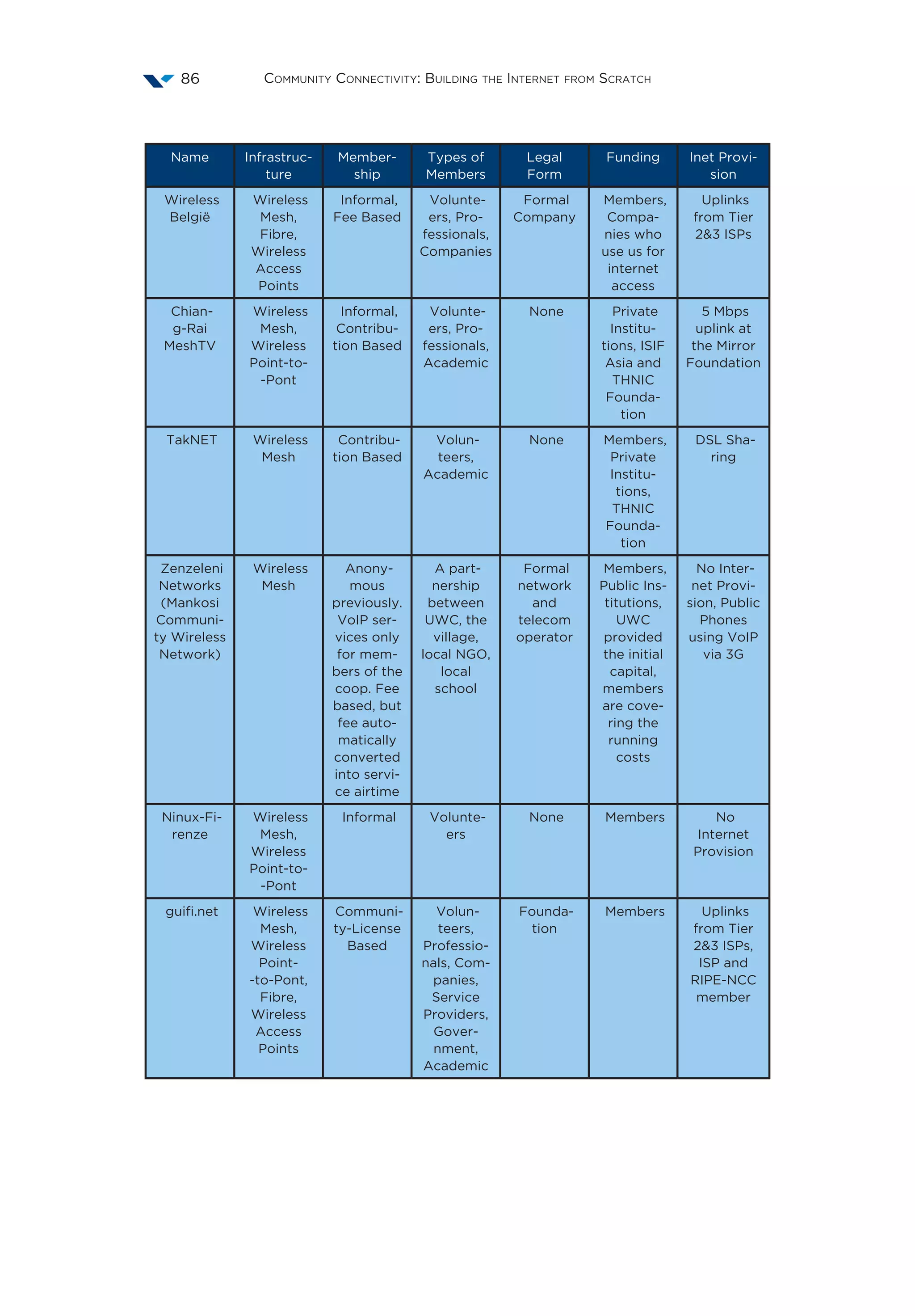 Community Connectivity: Building the Internet from Scratch86
Name Infrastruc-
ture
Member-
ship
Types of
Members
Legal
Form
Funding Inet Provi-
sion
Wireless
België
Wireless
Mesh,
Fibre,
Wireless
Access
Points
Informal,
Fee Based
Volunte-
ers, Pro-
fessionals,
Companies
Formal
Company
Members,
Compa-
nies who
use us for
internet
access
Uplinks
from Tier
23 ISPs
Chian-
g-Rai
MeshTV
Wireless
Mesh,
Wireless
Point-to-
-Pont
Informal,
Contribu-
tion Based
Volunte-
ers, Pro-
fessionals,
Academic
None Private
Institu-
tions, ISIF
Asia and
THNIC
Founda-
tion
5 Mbps
uplink at
the Mirror
Foundation
TakNET Wireless
Mesh
Contribu-
tion Based
Volun-
teers,
Academic
None Members,
Private
Institu-
tions,
THNIC
Founda-
tion
DSL Sha-
ring
Zenzeleni
Networks
(Mankosi
Communi-
ty Wireless
Network)
Wireless
Mesh
Anony-
mous
previously.
VoIP ser-
vices only
for mem-
bers of the
coop. Fee
based, but
fee auto-
matically
converted
into servi-
ce airtime
A part-
nership
between
UWC, the
village,
local NGO,
local
school
Formal
network
and
telecom
operator
Members,
Public Ins-
titutions,
UWC
provided
the initial
capital,
members
are cove-
ring the
running
costs
No Inter-
net Provi-
sion, Public
Phones
using VoIP
via 3G
Ninux-Fi-
renze
Wireless
Mesh,
Wireless
Point-to-
-Pont
Informal Volunte-
ers
None Members No
Internet
Provision
guifi.net Wireless
Mesh,
Wireless
Point-
-to-Pont,
Fibre,
Wireless
Access
Points
Communi-
ty-License
Based
Volun-
teers,
Professio-
nals, Com-
panies,
Service
Providers,
Gover-
nment,
Academic
Founda-
tion
Members Uplinks
from Tier
23 ISPs,
ISP and
RIPE-NCC
member
 