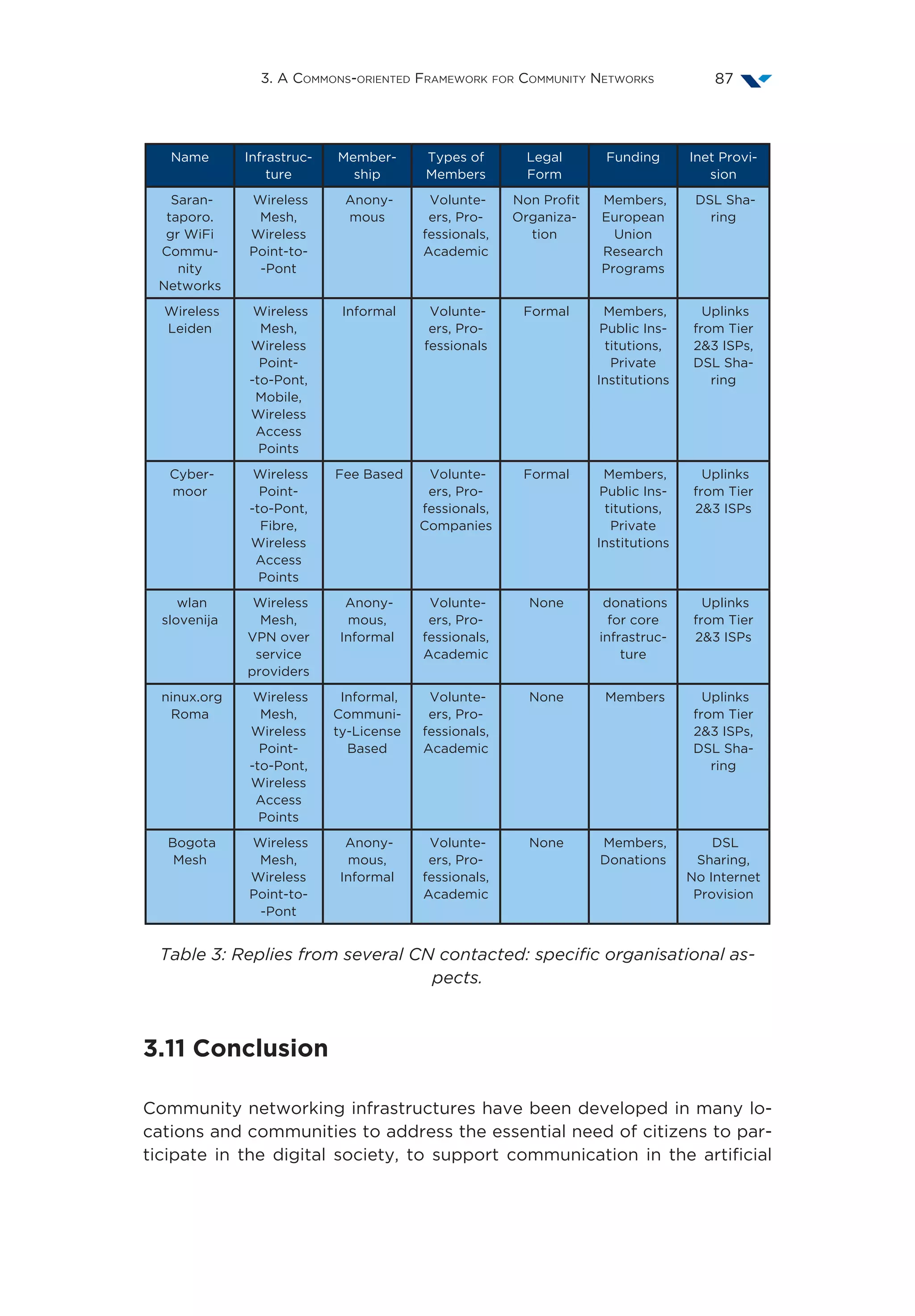 3. A Commons-oriented Framework for Community Networks 87
Name Infrastruc-
ture
Member-
ship
Types of
Members
Legal
Form
Funding Inet Provi-
sion
Saran-
taporo.
gr WiFi
Commu-
nity
Networks
Wireless
Mesh,
Wireless
Point-to-
-Pont
Anony-
mous
Volunte-
ers, Pro-
fessionals,
Academic
Non Profit
Organiza-
tion
Members,
European
Union
Research
Programs
DSL Sha-
ring
Wireless
Leiden
Wireless
Mesh,
Wireless
Point-
-to-Pont,
Mobile,
Wireless
Access
Points
Informal Volunte-
ers, Pro-
fessionals
Formal Members,
Public Ins-
titutions,
Private
Institutions
Uplinks
from Tier
23 ISPs,
DSL Sha-
ring
Cyber-
moor
Wireless
Point-
-to-Pont,
Fibre,
Wireless
Access
Points
Fee Based Volunte-
ers, Pro-
fessionals,
Companies
Formal Members,
Public Ins-
titutions,
Private
Institutions
Uplinks
from Tier
23 ISPs
wlan
slovenija
Wireless
Mesh,
VPN over
service
providers
Anony-
mous,
Informal
Volunte-
ers, Pro-
fessionals,
Academic
None donations
for core
infrastruc-
ture
Uplinks
from Tier
23 ISPs
ninux.org
Roma
Wireless
Mesh,
Wireless
Point-
-to-Pont,
Wireless
Access
Points
Informal,
Communi-
ty-License
Based
Volunte-
ers, Pro-
fessionals,
Academic
None Members Uplinks
from Tier
23 ISPs,
DSL Sha-
ring
Bogota
Mesh
Wireless
Mesh,
Wireless
Point-to-
-Pont
Anony-
mous,
Informal
Volunte-
ers, Pro-
fessionals,
Academic
None Members,
Donations
DSL
Sharing,
No Internet
Provision
Table 3: Replies from several CN contacted: specific organisational as-
pects.
3.11 Conclusion
Community networking infrastructures have been developed in many lo-
cations and communities to address the essential need of citizens to par-
ticipate in the digital society, to support communication in the artificial
 