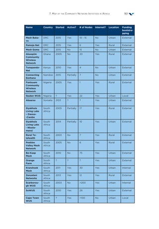 7. Map of the Community Network Initiatives in Africa 161
Name Country Started Active? # of Nodes Internet? Location Funding
bootstra-
pping
Mesh Buka-
vu
DRC 2015 Yes 10 - 15 No Urban External
Pamoja Net DRC 2015 Yes 6 Yes Rural External
Mesh Goma DRC 2015 No 15 No Urban External
Akwapim
Community
Wireless
Network
Ghana 2005 No 20 Yes Rural External
Tunapanda-
Net
Kenya 2010 Yes 4 No Urban External
Connecting
Eenhana
Namibia 2015 Partially 7 No Urban External
Fantsuam
Community
Wireless
Network
Nigeria 2005 Yes 1 Yes Rural External
Ibadan WUG Nigeria ? Yes 22 Yes Urban Local
Abaarso Somalia 2103 ? ? Yes Urban External
Siyakhula
Living Labs
– Dwesa-
-Cwebe
South
Africa
2005 Partially 17 Yes Rural External
Siyakhula
Living Labs
- Ntsela-
manzi
South
Africa
2014 Partially 10 Yes Urban External
Rural Te-
lehealth
South
Africa
2003 No 7 Yes Rural External
Peebles
Valley Mesh
Network
South
Africa
2005 No 6 Yes Rural External
Bo-Kaap
Mesh
South
Africa
2010 No 75 Yes Urban External
Orange
Farm
South
Africa
? ? ? Yes Urban External
Kranshoek
Mesh
South
Africa
2011 Yes 30 Yes Urban Internal
Zenzeleni
Networks
South
Africa
2013 Yes 12 Yes Rural External
Scarborou-
gh WUG
South
Africa
2003 No 200 Yes Urban Internal
SoWUG South
Africa
2010 Yes 29 Yes Urban External
Cape Town
WUG
South
Africa
? Yes 100 No Urban Local
 
