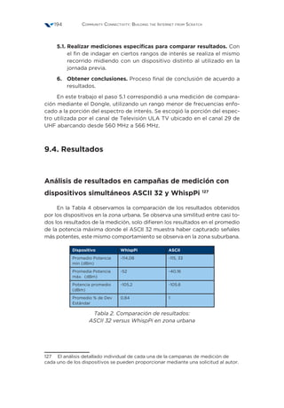 Community Connectivity: Building the Internet from Scratch194
5.1. Realizar mediciones específicas para comparar resultados. Con
el fin de indagar en ciertos rangos de interés se realiza el mismo
recorrido midiendo con un dispositivo distinto al utilizado en la
jornada previa.
6.	Obtener conclusiones. Proceso final de conclusión de acuerdo a
resultados.
En este trabajo el paso 5.1 correspondió a una medición de compara-
ción mediante el Dongle, utilizando un rango menor de frecuencias enfo-
cado a la porción del espectro de interés. Se escogió la porción del espec-
tro utilizada por el canal de Televisión ULA TV ubicado en el canal 29 de
UHF abarcando desde 560 MHz a 566 MHz.
9.4. Resultados
Análisis de resultados en campañas de medición con
dispositivos simultáneos ASCII 32 y WhispPi 127
En la Tabla 4 observamos la comparación de los resultados obtenidos
por los dispositivos en la zona urbana. Se observa una similitud entre casi to-
dos los resultados de la medición, solo difieren los resultados en el promedio
de la potencia máxima donde el ASCII 32 muestra haber capturado señales
más potentes, este mismo comportamiento se observa en la zona suburbana.
Dispositivo WhispPi ASCII
Promedio Potencia
min (dBm)
-114,08 -115, 33
Promedia Potencia
máx. (dBm)
-52 -40,16
Potencia promedio
(dBm)
-105,2 -105,6
Promedio % de Dev
Estándar
0,84 1
Tabla 2. Comparación de resultados:
ASCII 32 versus WhispPi en zona urbana
127  El análisis detallado individual de cada una de la campanas de medición de
cada uno de los dispositivos se pueden proporcionar mediante una solicitud al autor.
 