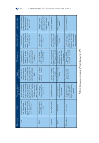 Community Connectivity: Building the Internet from Scratch82
CommunityScaleCommons-based
governance
Legal
representation
InfrastructureEconomicmodelLicensingmodel
Guifi21provincesinSpain,
andforinstance41
countiesinCatalo-
nia,othercountries:
Africa4,America16,
Asia2,Europe14
Mixed(decentrali-
zedatlocallevelbut
strongcommons-ba-
sedgov.atlevelof
Guifi.netfoundation).
Relatedgroupsarou-
ndsoftware,Internet
connectivity,con-
tentsascommons
Yes(localand
national:telecom
regulation,agree-
mentswithexternal
orgs,tax,clearance
ofcompensations,
research,develop-
ment)
Decentralizedop-
ticalfibreandWiFi
networks,actsas
regionalIX(private
transitproviders,
mechanismtoshare
andaccesstransit
capacity)
Subscriptions,
crowd-funding,eco-
nomiccompensation
system(importance
ofprofessionals)
CommunityLicense
(FONN),agreements
withexternalorgs,
andcompensation
agreements
FFDN28localorganiza-
tions/1500subscri-
bers
Decentralized
(importanceofcore
volunteers)
Yes(bothlocaland
national)+litigation
Decentralized
(WiFi)/Centralized
(leasedADSL)
Membershipfees,
subscriptions,do-
nations
Bylaws,internal
rules(réglement
intérieur),charterof
goodpracticesand
commoncommit-
ments
Freifunk304localgroupsVerydecentralizedNo(butlitigation
strategyneverthe-
less)
Verydecentralized
(freecontributionof
WiFiaccesspoints)
Volunteercontribu-
tionbycitizensand
professionals
Informalagreement
Ninux350nodesDecentralized
(importanceofcore
volunteers)
Norecognisedlegal
entity
Decentralizedin
theory(WiFi),but
bottleneckatsuper-
nodelevel
Volunteercontri-
butions
Pico-peeringagre-
ement
Sarantaporo153nodesOrganization-cen-
tered(localsupport
groups,openmee-
tings,participatory
design)
Yes(Non-Profit
Organization)
Decentralized
(WiFi)/Centralized
bandwidthprovider
Volunteercontri-
butions,individual
donations,collective
donations,subscrip-
tions,collaboration
withcompanies
Informalagreement
Table1:ComparativetableofmainEuropeanCNs
 