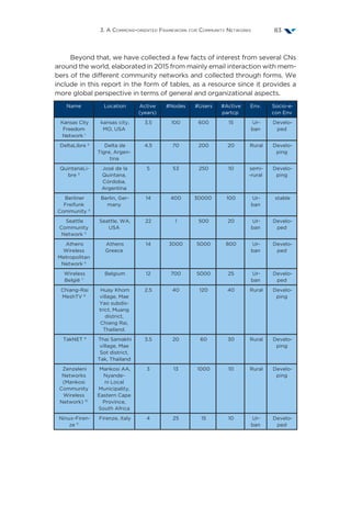 3. A Commons-oriented Framework for Community Networks 83
Beyond that, we have collected a few facts of interest from several CNs
around the world, elaborated in 2015 from mainly email interaction with mem-
bers of the different community networks and collected through forms. We
include in this report in the form of tables, as a resource since it provides a
more global perspective in terms of general and organizational aspects.
Name Location Active
(years)
#Nodes #Users #Active
partcp
Env. Socio-e-
con Env
Kansas City
Freedom
Network 1
kansas city,
MO, USA
3.5 100 600 15 Ur-
ban
Develo-
ped
DeltaLibre 2
Delta de
Tigre, Argen-
tina
4.5 70 200 20 Rural Develo-
ping
QuintanaLi-
bre 3
José de la
Quintana,
Córdoba,
Argentina
5 53 250 10 semi-
-rural
Develo-
ping
Berliner
Freifunk
Community 4
Berlin, Ger-
many
14 400 30000 100 Ur-
ban
stable
Seattle
Community
Network 5
Seattle, WA,
USA
22 1 500 20 Ur-
ban
Develo-
ped
Athens
Wireless
Metropolitan
Network 6
Athens
Greece
14 3000 5000 800 Ur-
ban
Develo-
ped
Wireless
België 7
Belgium 12 700 5000 25 Ur-
ban
Develo-
ped
Chiang-Rai
MeshTV 8
Huay Khom
village, Mae
Yao subdis-
trict, Muang
district,
Chiang Rai,
Thailand.
2.5 40 120 40 Rural Develo-
ping
TakNET 9
Thai Samakhi
village, Mae
Sot district,
Tak, Thailand
3.5 20 60 30 Rural Develo-
ping
Zenzeleni
Networks
(Mankosi
Community
Wireless
Network) 10
Mankosi AA,
Nyande-
ni Local
Municipality,
Eastern Cape
Province,
South Africa
3 13 1000 10 Rural Develo-
ping
Ninux-Firen-
ze 11
Firenze, italy 4 25 15 10 Ur-
ban
Develo-
ped
 