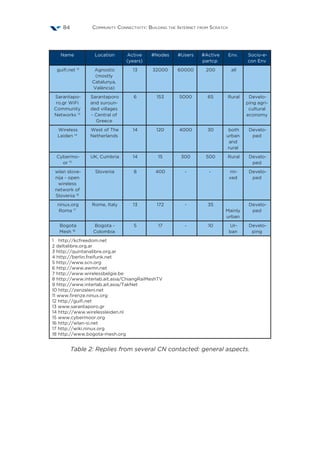Community Connectivity: Building the Internet from Scratch84
Name Location Active
(years)
#Nodes #Users #Active
partcp
Env. Socio-e-
con Env
guifi.net 12
Agnostic
(mostly
Catalunya,
València)
13 32000 60000 200 all
Sarantapo-
ro.gr WiFi
Community
Networks 13
Sarantaporo
and suroun-
ded villages
- Central of
Greece
6 153 5000 65 Rural Develo-
ping agri-
cultural
economy
Wireless
Leiden 14
West of The
Netherlands
14 120 4000 30 both
urban
and
rural
Develo-
ped
Cybermo-
or 15
UK, Cumbria 14 15 300 500 Rural Develo-
ped
wlan slove-
nija - open
wireless
network of
Slovenia 16
Slovenia 8 400 - - mi-
xed
Develo-
ped
ninux.org
Roma 17
Rome, Italy 13 172 - 35
Mainly
urban
Develo-
ped
Bogota
Mesh 18
Bogota -
Colombia
5 17 - 10 Ur-
ban
Develo-
ping
1 http://kcfreedom.net
2 deltalibre.org.ar
3 http://quintanalibre.org.ar
4 http://berlin.freifunk.net
5 http://www.scn.org
6 http://www.awmn.net
7 http://www.wirelessbelgie.be
8 http://www.interlab.ait.asia/ChiangRaiMeshTV
9 http://www.interlab.ait.asia/TakNet
10 http://zenzeleni.net
11 www.firenze.ninux.org
12 http://guifi.net
13 www.sarantaporo.gr
14 http://www.wirelessleiden.nl
15 www.cybermoor.org
16 http://wlan-si.net
17 http://wiki.ninux.org
18 http://www.bogota-mesh.org
Table 2: Replies from several CN contacted: general aspects.
 