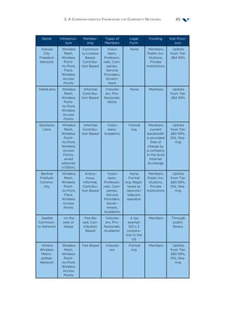 3. A Commons-oriented Framework for Community Networks 85
Name Infrastruc-
ture
Member-
ship
Types of
Members
Legal
Form
Funding Inet Provi-
sion
Kansas
City
Freedom
Network
Wireless
Mesh,
Wireless
Point-
-to-Pont,
Fibre,
Wireless
Access
Points
Communi-
ty-License
Based,
Contribu-
tion Based
Volun-
teers,
Professio-
nals, Com-
panies,
Service
Providers,
Govern-
ment
None Members,
Public Ins-
titutions,
Private
Institutions
Uplinks
from Tier
23 ISPs
DeltaLibre Wireless
Mesh,
Wireless
Point-
-to-Pont,
Wireless
Access
Points
Informal,
Contribu-
tion Based
Volunte-
ers, Pro-
fessionals,
NGOs
None Members Uplinks
from Tier
23 ISPs
Quintana-
Libre
Wireless
Mesh,
Wireless
Point-
-to-Pont,
Wireless
Access
Points,
wired
ethernet
(100m).
Informal,
Contribu-
tion Based
Volun-
teers,
Academic
Formal
org
Members,
current
bandwidth
is provided
free of
charge by
a company
in the local
Internet
Exchange
Uplinks
from Tier
23 ISPs,
DSL Sha-
ring
Berliner
Freifunk
Commu-
nity
Wireless
Mesh,
Wireless
Point-
-to-Pont,
Fibre,
Wireless
Access
Points
Anony-
mous,
Informal,
Contribu-
tion Based
Volun-
teers,
Professio-
nals, Com-
panies,
Service
Providers,
Gover-
nment,
Academic
None,
Formal
org, Regis-
tered as
network/
telecom
operator
Members,
Public Ins-
titutions,
Private
Institutions
Uplinks
from Tier
23 ISPs,
DSL Sha-
ring
Seattle
Communi-
ty Network
on the
web or
dialup
Fee Ba-
sed, Con-
tribution
Based
Volunte-
ers, Pro-
fessionals,
Academic
A tax
exempt
501.c.3
corpora-
tion in the
US
Members Through
public
library
Athens
Wireless
Metro-
politan
Network
Wireless
Mesh,
Wireless
Point-
-to-Pont,
Wireless
Access
Points
Fee Based Volunte-
ers
Formal
org
Members Uplinks
from Tier
23 ISPs,
DSL Sha-
ring
 