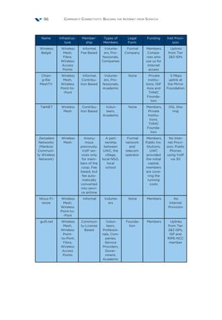 Community Connectivity: Building the Internet from Scratch86
Name Infrastruc-
ture
Member-
ship
Types of
Members
Legal
Form
Funding Inet Provi-
sion
Wireless
België
Wireless
Mesh,
Fibre,
Wireless
Access
Points
Informal,
Fee Based
Volunte-
ers, Pro-
fessionals,
Companies
Formal
Company
Members,
Compa-
nies who
use us for
internet
access
Uplinks
from Tier
23 ISPs
Chian-
g-Rai
MeshTV
Wireless
Mesh,
Wireless
Point-to-
-Pont
Informal,
Contribu-
tion Based
Volunte-
ers, Pro-
fessionals,
Academic
None Private
Institu-
tions, ISIF
Asia and
THNIC
Founda-
tion
5 Mbps
uplink at
the Mirror
Foundation
TakNET Wireless
Mesh
Contribu-
tion Based
Volun-
teers,
Academic
None Members,
Private
Institu-
tions,
THNIC
Founda-
tion
DSL Sha-
ring
Zenzeleni
Networks
(Mankosi
Communi-
ty Wireless
Network)
Wireless
Mesh
Anony-
mous
previously.
VoIP ser-
vices only
for mem-
bers of the
coop. Fee
based, but
fee auto-
matically
converted
into servi-
ce airtime
A part-
nership
between
UWC, the
village,
local NGO,
local
school
Formal
network
and
telecom
operator
Members,
Public Ins-
titutions,
UWC
provided
the initial
capital,
members
are cove-
ring the
running
costs
No Inter-
net Provi-
sion, Public
Phones
using VoIP
via 3G
Ninux-Fi-
renze
Wireless
Mesh,
Wireless
Point-to-
-Pont
Informal Volunte-
ers
None Members No
Internet
Provision
guifi.net Wireless
Mesh,
Wireless
Point-
-to-Pont,
Fibre,
Wireless
Access
Points
Communi-
ty-License
Based
Volun-
teers,
Professio-
nals, Com-
panies,
Service
Providers,
Gover-
nment,
Academic
Founda-
tion
Members Uplinks
from Tier
23 ISPs,
ISP and
RIPE-NCC
member
 