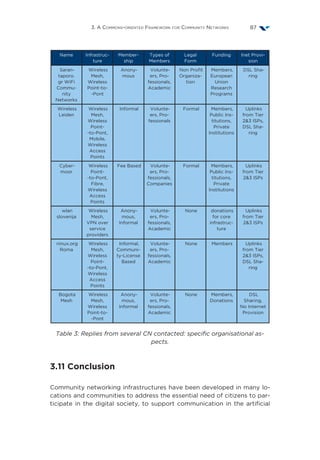 3. A Commons-oriented Framework for Community Networks 87
Name Infrastruc-
ture
Member-
ship
Types of
Members
Legal
Form
Funding Inet Provi-
sion
Saran-
taporo.
gr WiFi
Commu-
nity
Networks
Wireless
Mesh,
Wireless
Point-to-
-Pont
Anony-
mous
Volunte-
ers, Pro-
fessionals,
Academic
Non Profit
Organiza-
tion
Members,
European
Union
Research
Programs
DSL Sha-
ring
Wireless
Leiden
Wireless
Mesh,
Wireless
Point-
-to-Pont,
Mobile,
Wireless
Access
Points
Informal Volunte-
ers, Pro-
fessionals
Formal Members,
Public Ins-
titutions,
Private
Institutions
Uplinks
from Tier
23 ISPs,
DSL Sha-
ring
Cyber-
moor
Wireless
Point-
-to-Pont,
Fibre,
Wireless
Access
Points
Fee Based Volunte-
ers, Pro-
fessionals,
Companies
Formal Members,
Public Ins-
titutions,
Private
Institutions
Uplinks
from Tier
23 ISPs
wlan
slovenija
Wireless
Mesh,
VPN over
service
providers
Anony-
mous,
Informal
Volunte-
ers, Pro-
fessionals,
Academic
None donations
for core
infrastruc-
ture
Uplinks
from Tier
23 ISPs
ninux.org
Roma
Wireless
Mesh,
Wireless
Point-
-to-Pont,
Wireless
Access
Points
Informal,
Communi-
ty-License
Based
Volunte-
ers, Pro-
fessionals,
Academic
None Members Uplinks
from Tier
23 ISPs,
DSL Sha-
ring
Bogota
Mesh
Wireless
Mesh,
Wireless
Point-to-
-Pont
Anony-
mous,
Informal
Volunte-
ers, Pro-
fessionals,
Academic
None Members,
Donations
DSL
Sharing,
No Internet
Provision
Table 3: Replies from several CN contacted: specific organisational as-
pects.
3.11 Conclusion
Community networking infrastructures have been developed in many lo-
cations and communities to address the essential need of citizens to par-
ticipate in the digital society, to support communication in the artificial
 
