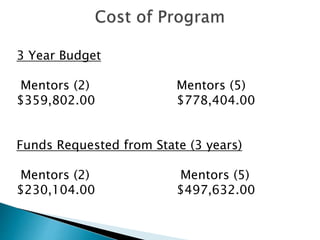 3 Year Budget
Mentors (2) Mentors (5)
$359,802.00 $778,404.00
Funds Requested from State (3 years)
Mentors (2) Mentors (5)
$230,104.00 $497,632.00
 
