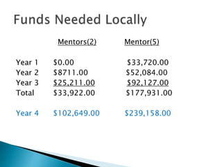 Mentors(2) Mentor(5)
Year 1 $0.00 $33,720.00
Year 2 $8711.00 $52,084.00
Year 3 $25,211.00 $92,127.00
Total $33,922.00 $177,931.00
Year 4 $102,649.00 $239,158.00
 