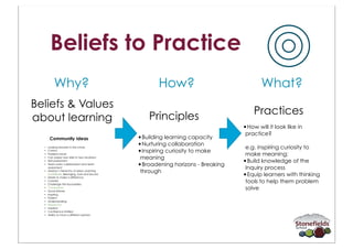 Beliefs to Practice
    Why?                  How?                              What?
Beliefs & Values
                       Principles                        Practices
about learning
                                                     •How will it look like in
                                                      practice?
                   •Building learning capacity
                   •Nurturing collaboration           e.g. inspiring curiosity to
                   •Inspiring curiosity to make       make meaning;
                    meaning
                                                     •Build knowledge of the
                   •Broadening horizons - Breaking    Inquiry process
                    through
                                                     •Equip learners with thinking
                                                      tools to help them problem
                                                      solve
 