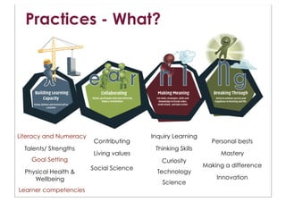 Practices - What?




Literacy and Numeracy                    Inquiry Learning
                        Contributing                          Personal bests
  Talents/ Strengths                      Thinking Skills
                        Living values                            Mastery
    Goal Setting                            Curiosity
                        Social Science                      Making a difference
  Physical Health &                        Technology
     Wellbeing                                                  Innovation
                                            Science
Learner competencies
 