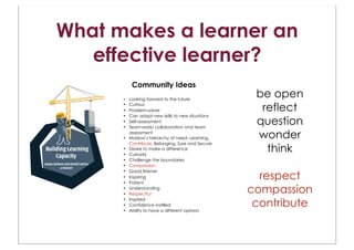 What makes a learner an
   effective learner?
              Community Ideas
      •	

 Looking forward to the future
                                                       be open
      •	

      •	

             Curious
             Problem-solver                             reflect
             Can adapt new skills to new situations
                                                       question
      •	

      •	

   Self-assessment
      •	

   Team-work/ collaboration and team

      •	

             assessment
             Maslow’s hierarchy of need- Learning,     wonder
             Contribute, Belonging, Sure and Secure
      •	

      •	

             Desire to make a difference
             Curiosity
                                                         think
      •	

   Challenge the boundaries
      •	

   Compassion

                                                        respect
      •	

   Good listener
      •	

   Inspiring
      •	

   Patient
      •	

      •	

             Understanding
             Respectful
                                                      compassion
                                                       contribute
      •	

   Inspired
      •	

   Confidence instilled
      •	

   Ability to have a different opinion
 