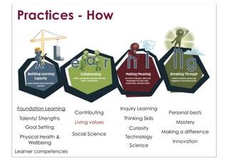 Practices - How




Foundation Learning                     Inquiry Learning
                       Contributing                          Personal bests
 Talents/ Strengths                      Thinking Skills
                       Living values                            Mastery
   Goal Setting                            Curiosity
                       Social Science                      Making a difference
 Physical Health &                        Technology
    Wellbeing                                                  Innovation
                                           Science
Learner competencies
 