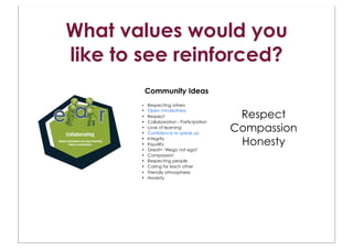 What values would you
like to see reinforced?
              Community Ideas
       •	

 Respecting others


                                               Respect
       •	

   Open mindedness
       •	

   Respect
       •	

   Collaboration - Participation
       •	

       •	

              Love of learning
              Confidence to speak up
                                              Compassion
       •	

       •	

              Integrity
              Equality                         Honesty
       •	

   Great> ‘Wego not ego!’
       •	

   Compassion
       •	

   Respecting people
       •	

   Caring for each other
       •	

   Friendly atmosphere
       •	

   Honesty
 