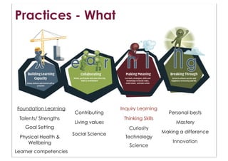 Practices - What




Foundation Learning                     Inquiry Learning
                       Contributing                          Personal bests
 Talents/ Strengths                      Thinking Skills
                       Living values                            Mastery
   Goal Setting                            Curiosity
                       Social Science                      Making a difference
 Physical Health &                        Technology
    Wellbeing                                                  Innovation
                                           Science
Learner competencies
 