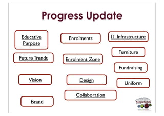 Progress Update
 Educative        Enrolments         IT Infrastructure
  Purpose
                                        Furniture
Future Trends    Enrolment Zone
                                        Fundraising

    Vision            Design
                                           Uniform

                     Collaboration
     Brand
 