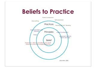 Beliefs to Practice
                             Parent involvement

                                                  Self assessment
           Goal setting

                                 Practices         Running Record - Reading


         Key Stakeholders well
               informed
                                 Principles          student involvement

              Timely
                                                          Assessment methods
                                                            inform next steps

                                    Belief
 Assessment - What do we believe and value?
  Assessment information progresses learning




                                                         Julia Atkin, 2006
 
