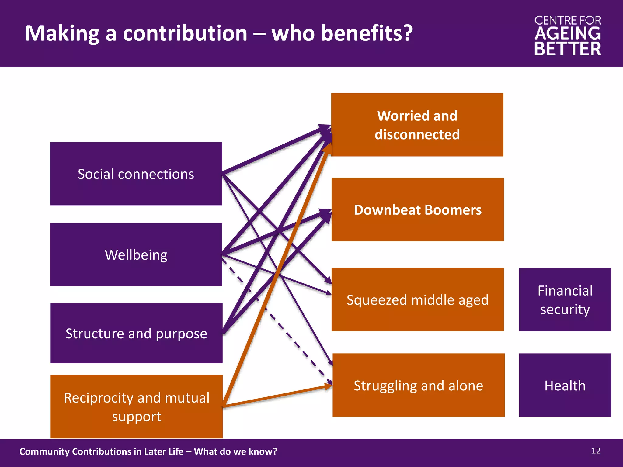 Making a contribution – who benefits?
12
Structure and purpose
Social connections
Wellbeing
Worried and
disconnected
Downbeat Boomers
Squeezed middle aged
Struggling and alone Health
Financial
security
Reciprocity and mutual
support
Community Contributions in Later Life – What do we know?
 