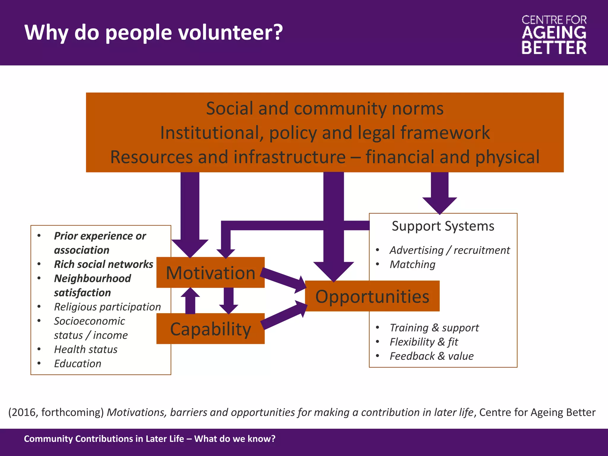 Support Systems
• Advertising / recruitment
• Matching
• Training & support
• Flexibility & fit
• Feedback & value
• Prior experience or
association
• Rich social networks
• Neighbourhood
satisfaction
• Religious participation
• Socioeconomic
status / income
• Health status
• Education
Physical Activity programme mini-review process July 2016
Motivation
Capability
Opportunities
What drives participation?
Community Contributions in Later Life – What do we know?
Why do people volunteer?
Social and community norms
Institutional, policy and legal framework
Resources and infrastructure – financial and physical
(2016, forthcoming) Motivations, barriers and opportunities for making a contribution in later life, Centre for Ageing Better
 