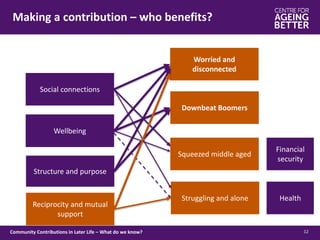 Making a contribution – who benefits?
12
Structure and purpose
Social connections
Wellbeing
Worried and
disconnected
Downbeat Boomers
Squeezed middle aged
Struggling and alone Health
Financial
security
Reciprocity and mutual
support
Community Contributions in Later Life – What do we know?
 