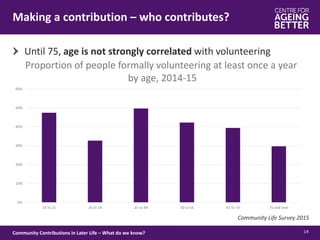 Until 75, age is not strongly correlated with volunteering
Community Life Survey 2015
0%
10%
20%
30%
40%
50%
60%
16 to 25 26 to 34 35 to 49 50 to 64 65 to 74 75 and over
Making a contribution – who contributes?
14Community Contributions in Later Life – What do we know?
Proportion of people formally volunteering at least once a year
by age, 2014-15
 